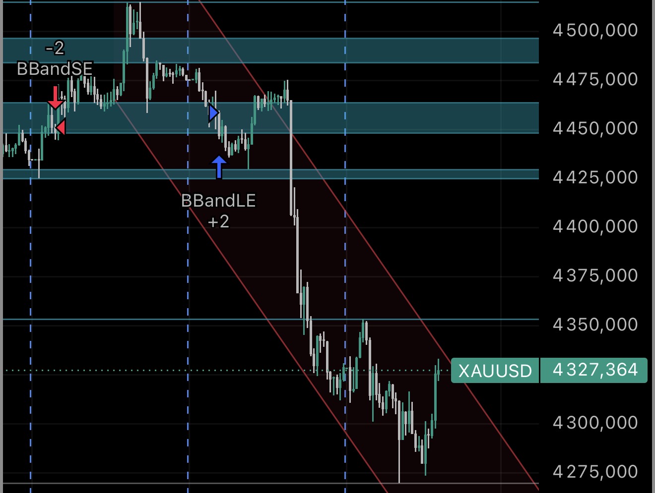 График XAUUSD в TradingView